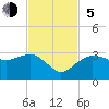 Tide chart for Caxambas Pass, Marco Island, Florida on 2023/11/5