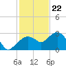 Tide chart for Caxambas Pass, Marco Island, Florida on 2023/12/22