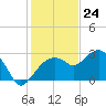 Tide chart for Caxambas Pass, Marco Island, Florida on 2023/12/24