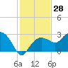 Tide chart for Caxambas Pass, Marco Island, Florida on 2023/12/28
