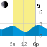 Tide chart for Caxambas Pass, Marco Island, Florida on 2023/12/5