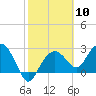Tide chart for Caxambas Pass, Marco Island, Florida on 2024/02/10