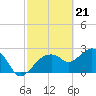 Tide chart for Caxambas Pass, Marco Island, Florida on 2024/02/21