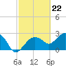 Tide chart for Caxambas Pass, Marco Island, Florida on 2024/02/22