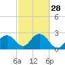 Tide chart for Caxambas Pass, Marco Island, Florida on 2024/02/28