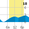 Tide chart for Caxambas Pass, Marco Island, Florida on 2024/03/18