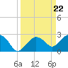 Tide chart for Caxambas Pass, Marco Island, Florida on 2024/03/22