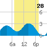 Tide chart for Caxambas Pass, Marco Island, Florida on 2024/03/28