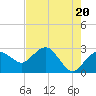 Tide chart for Caxambas Pass, Marco Island, Florida on 2024/05/20