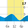 Tide chart for Caxambas Pass, Marco Island, Florida on 2024/06/17
