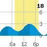 Tide chart for Caxambas Pass, Marco Island, Florida on 2025/03/18