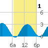 Tide chart for Caxambas Pass, Marco Island, Florida on 2025/03/1