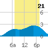 Tide chart for Caxambas Pass, Marco Island, Florida on 2025/03/21