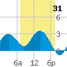 Tide chart for Caxambas Pass, Marco Island, Florida on 2025/03/31