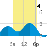 Tide chart for Caxambas Pass, Marco Island, Florida on 2025/03/4