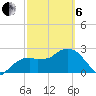 Tide chart for Caxambas Pass, Marco Island, Florida on 2025/03/6