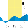 Tide chart for Marco Island, Florida on 2021/02/8