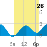 Tide chart for Marco Island, Florida on 2021/03/26