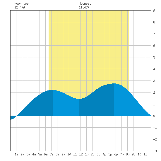 Tide Chart for 2021/05/31