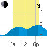 Tide chart for Marco Island, Florida on 2021/05/3