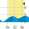 Tide chart for Marco Island, Florida on 2021/05/4