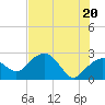Tide chart for Marco Island, Florida on 2021/06/20