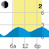 Tide chart for Marco Island, Florida on 2021/06/2