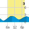 Tide chart for Marco Island, Florida on 2021/06/3