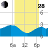 Tide chart for Marco Island, Florida on 2021/09/28