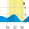 Tide chart for Marco Island, Florida on 2021/09/3