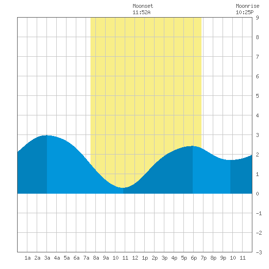 Tide Chart for 2021/10/25