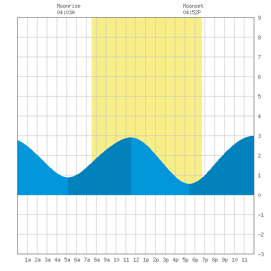 Tide Chart for 2021/11/1