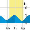 Tide chart for Marco Island, Florida on 2021/11/1