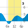 Tide chart for Marco Island, Florida on 2022/01/3