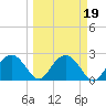 Tide chart for Marco Island, Florida on 2022/03/19