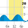 Tide chart for Marco Island, Florida on 2022/03/20
