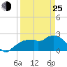 Tide chart for Marco Island, Florida on 2022/03/25