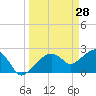 Tide chart for Marco Island, Florida on 2022/03/28