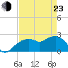 Tide chart for Marco Island, Florida on 2022/04/23