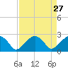 Tide chart for Marco Island, Florida on 2022/04/27
