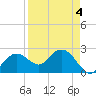 Tide chart for Marco Island, Florida on 2022/04/4