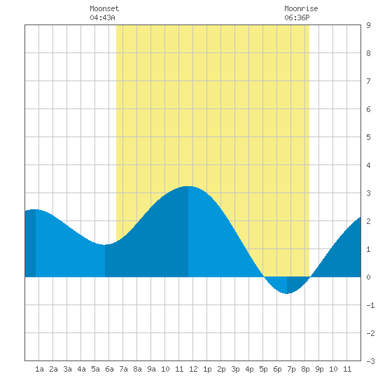 Tide Chart for 2022/06/12