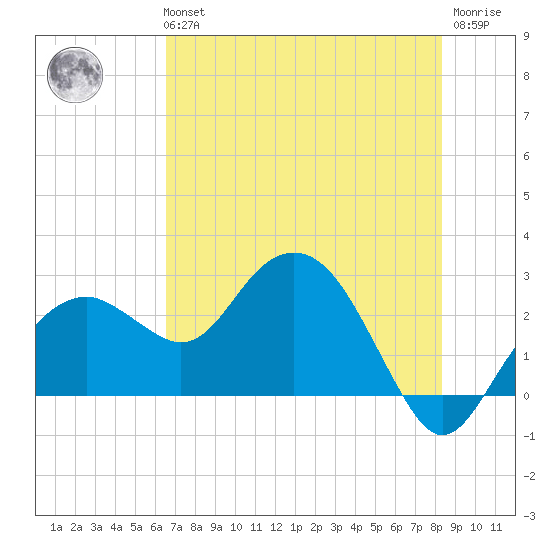 Tide Chart for 2022/06/14