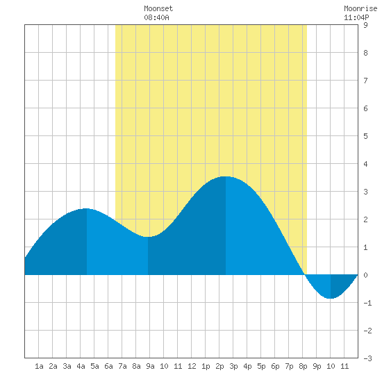 Tide Chart for 2022/06/16