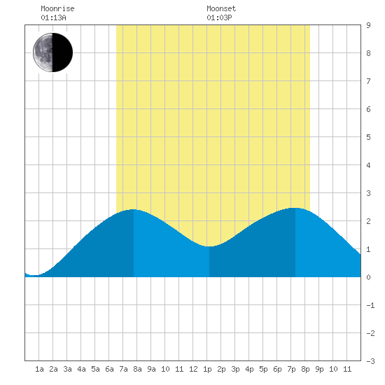 Tide Chart for 2022/06/20