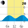 Tide chart for Marco Island, Florida on 2022/06/20