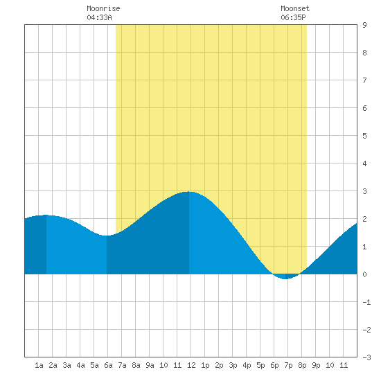 Tide Chart for 2022/06/26