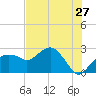 Tide chart for Marco Island, Florida on 2022/06/27