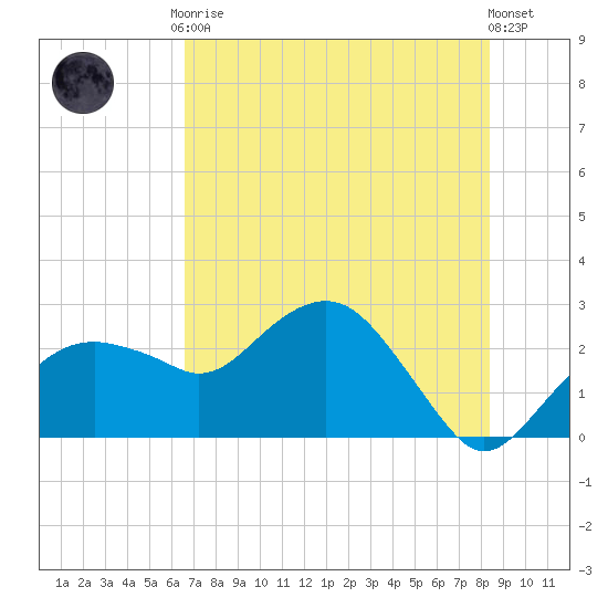 Tide Chart for 2022/06/28