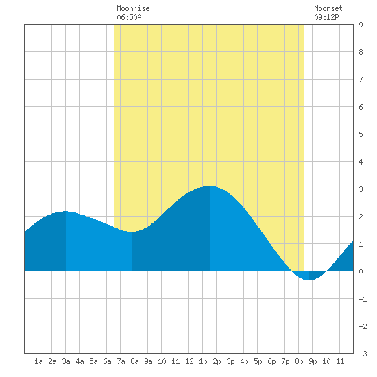 Tide Chart for 2022/06/29